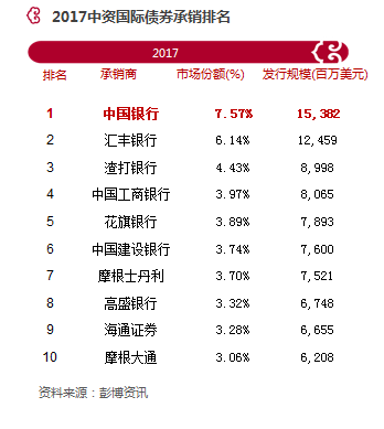 2017中资国际债券承销排名.png