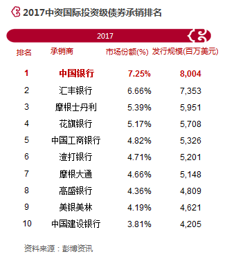 2017中资国际投资级债券承销排名.png